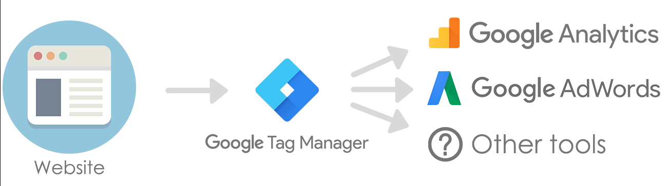 gắn mã chuyển đổi website thông qua google tagmanager
