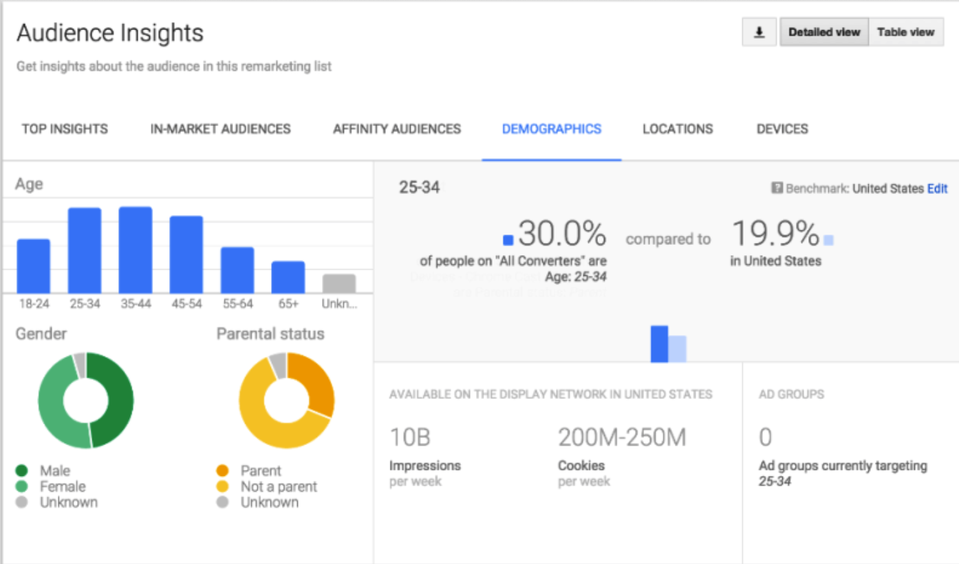 Dựa trên Audience Insight và Google Analytics