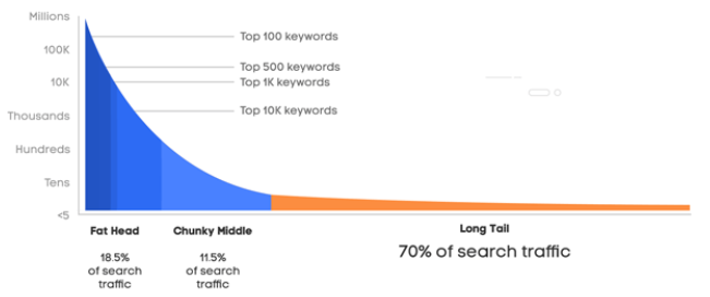 cách xử lý từ khóa có khối lượng tìm kiếm thấp như thế nào tốt nhất trong google adwords