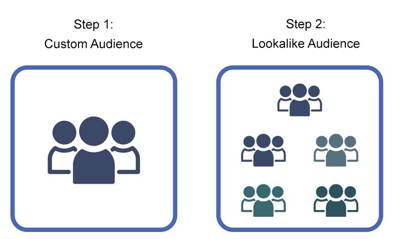 Phương pháp sử dụng faceboook lookalike audiences